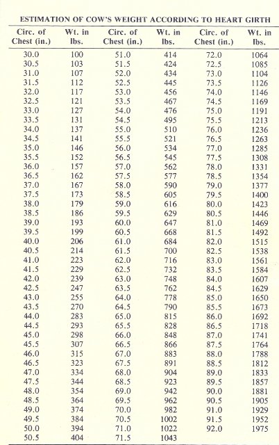 5_est_of_cows_weight_chart.jpg