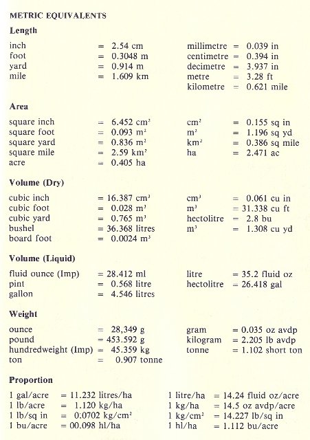 Measurement Equivalents